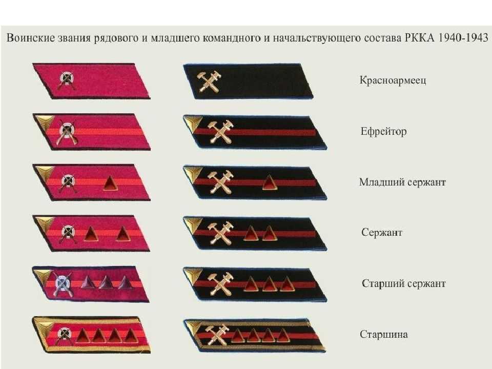 Воинские звания в Красной армии на петлицах до 1943 года на петлицах Размеры, формы звеза, ромб, треугольник, квадрат, способы крепления Отличия офецерских от рядовых