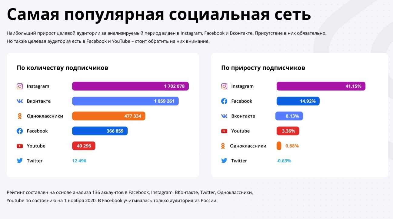 Аудитория шести крупнейших соцсетей в россии в 2020 году: изучаем инсайты