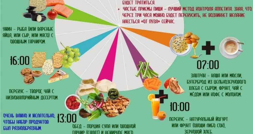 Диета пп: принципы и меню на неделю | food and health