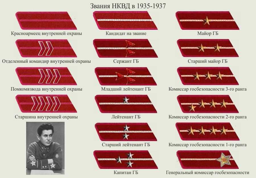 Звания в красной армии до 1943 года, петлицы разных военных формирований