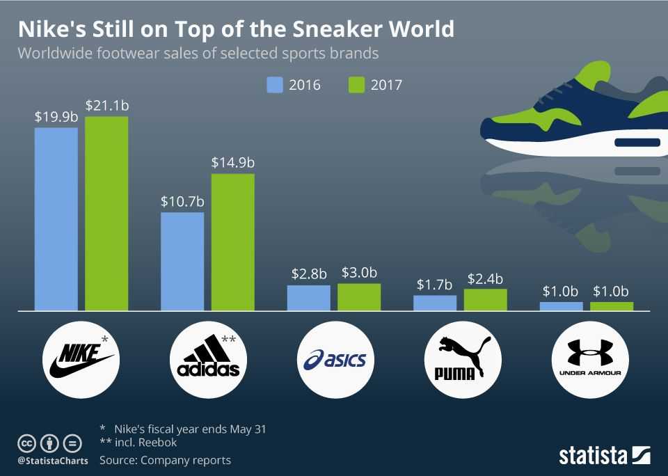 Самые дорогие кроссовки в мире: топ 16 эксклюзивных моделей спортивной обуви для мужчин и женщин