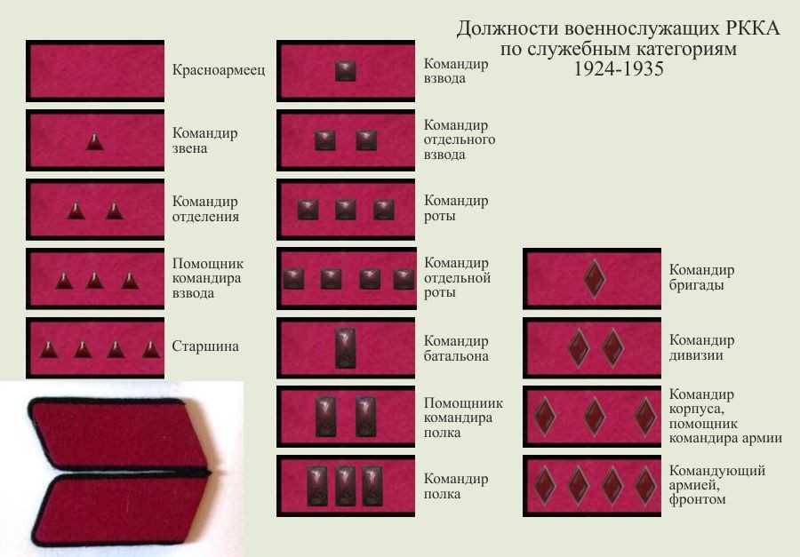 Звания в красной армии до 1943 года, знаки отличия