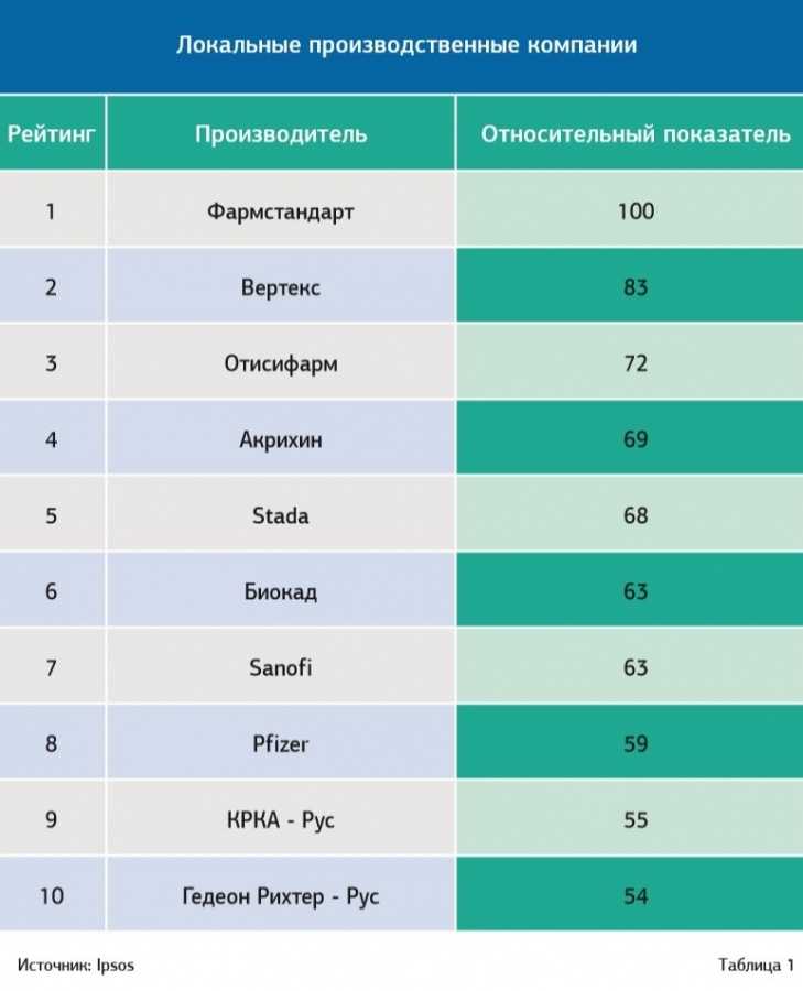 Топ-10 фармацевтических компаний в россии 2021 – рейтинг производителей лекарств