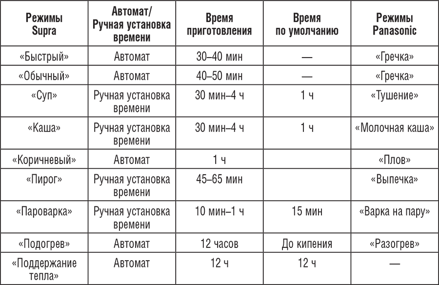 Сколько времени готовится в мультиварке