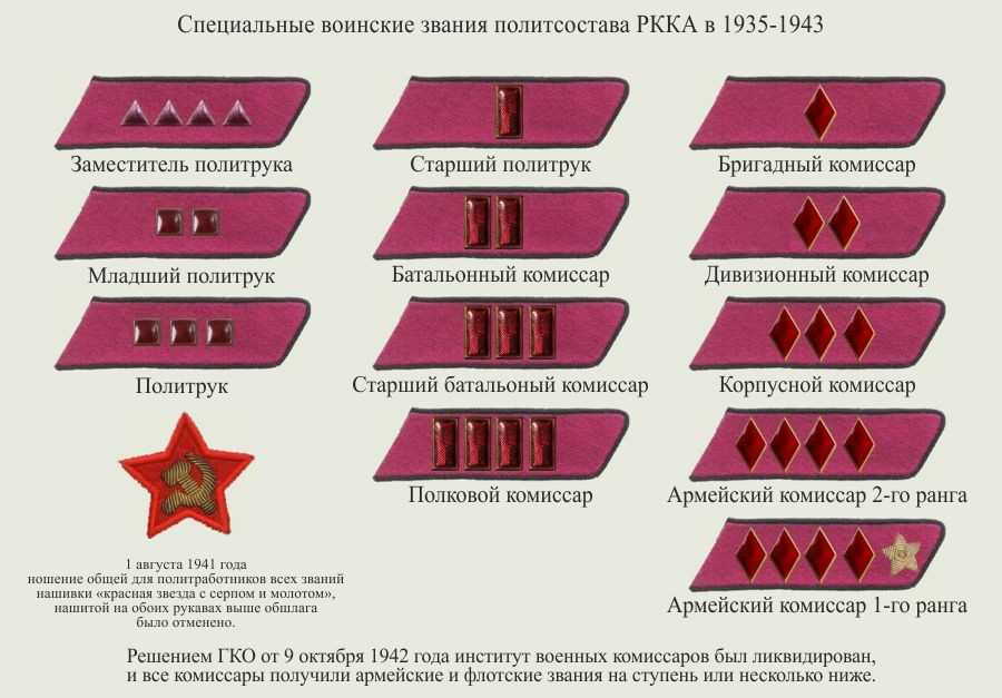 Петлицы ркка до 1943 года: звания, рода войск, что означают