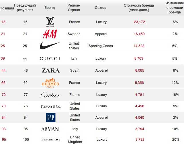 Самы популярные бренды одежды: топ-10
