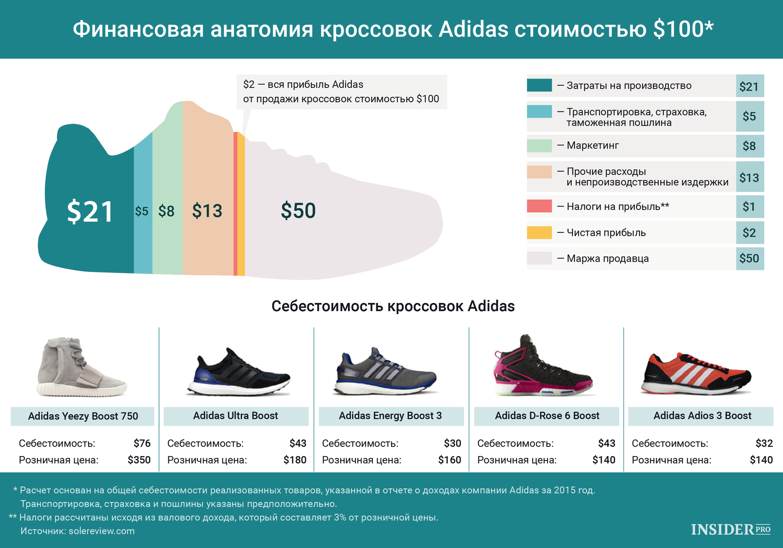 Самые дорогие кроссовки на рынке перепродажи в 2020 году | rusbase